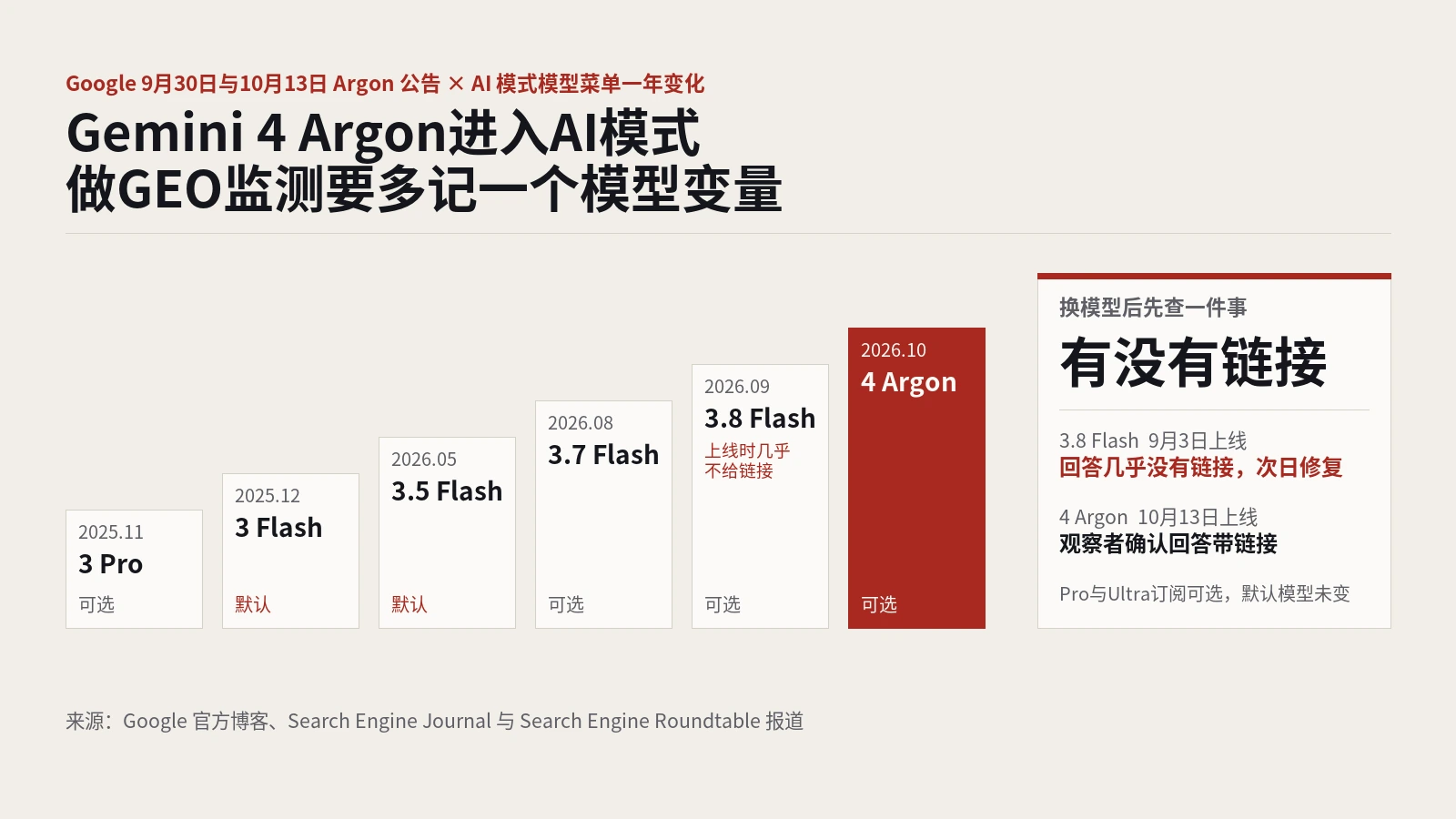 Gemini 4 Argon进入Google AI模式，做GEO监测要多记一个模型变量