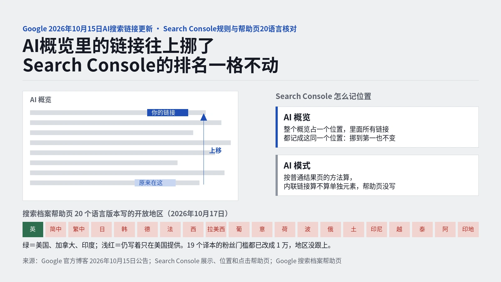 AI概览里的链接往上挪了，Search Console的排名一格不动