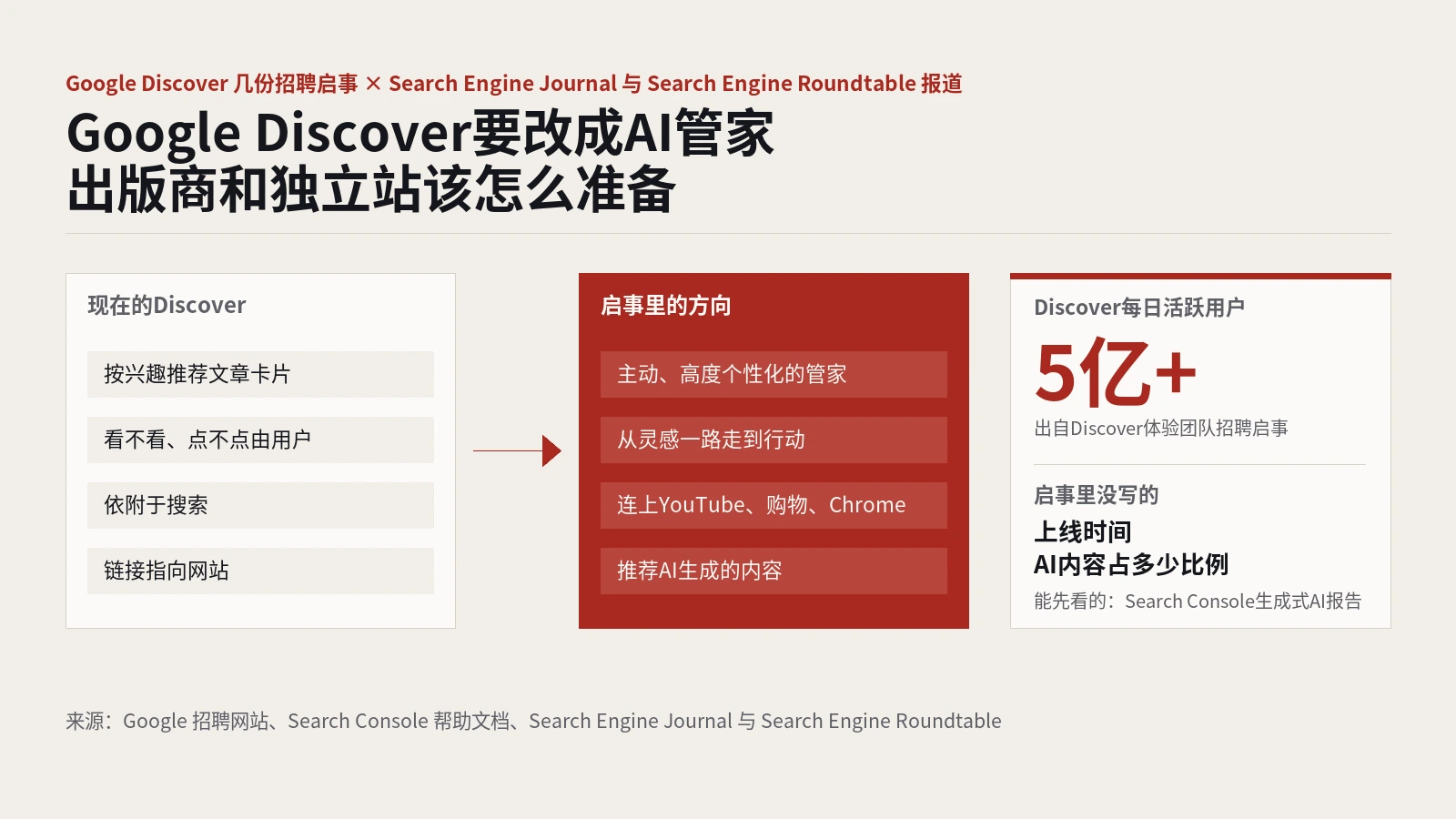Google Discover要改成AI管家：招聘启事透露的方向，出版商和独立站该怎么准备