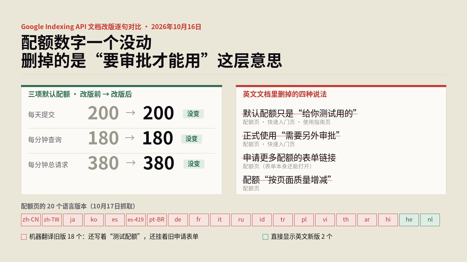 Google Indexing API文档改版：200次配额没少，删掉的是审批入口