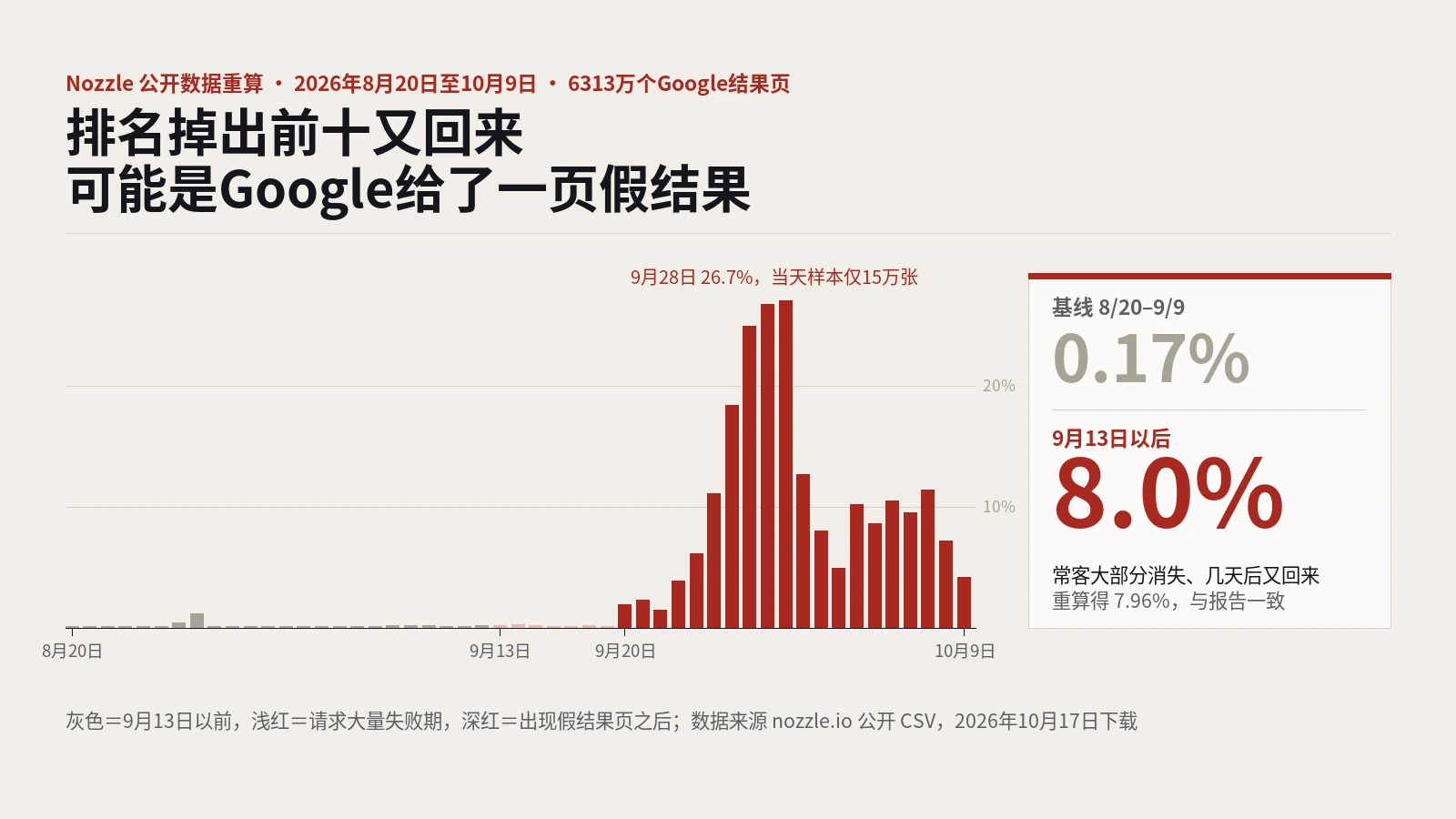 排名追踪报你掉出前十，可能是Google给了一页假结果