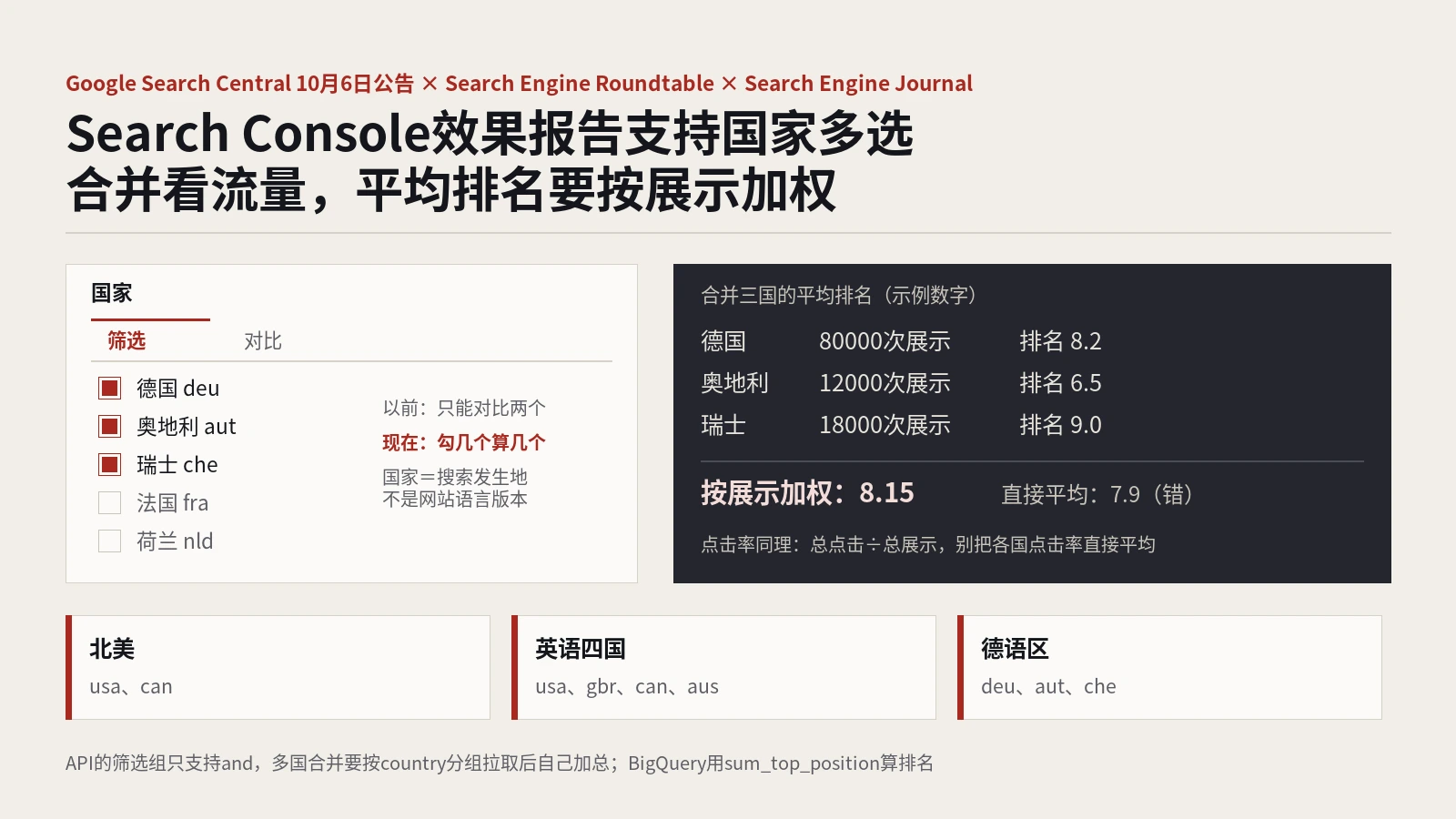 Search Console效果报告支持国家多选：北美、德语区合并看流量，平均排名要按展示加权