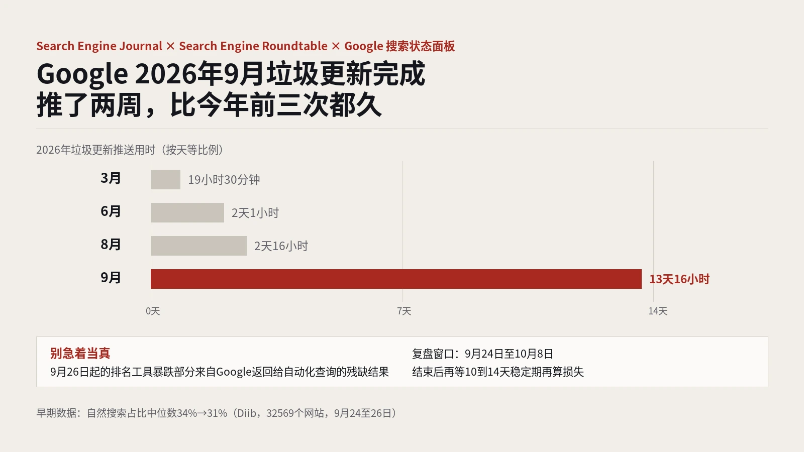 Google 2026年9月垃圾更新完成：推了两周，比今年前三次都久，早期数据和排名工具都要打问号