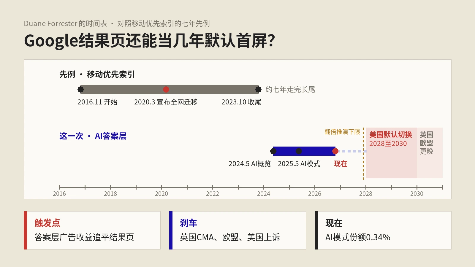 Google搜索结果页2028到2030年退出默认？一份写明证伪条件的AI模式预测