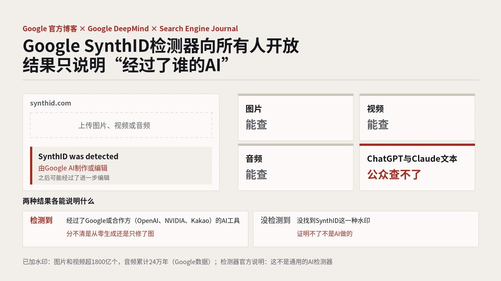 Google SynthID检测器向所有人开放：AI图片视频能自己查了，结果只说明“经过了谁的AI”