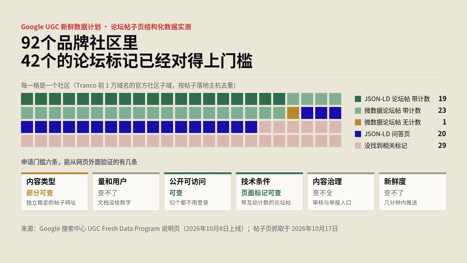 Google UGC新鲜数据计划门槛实测：92个品牌社区，42个结构化数据已达标