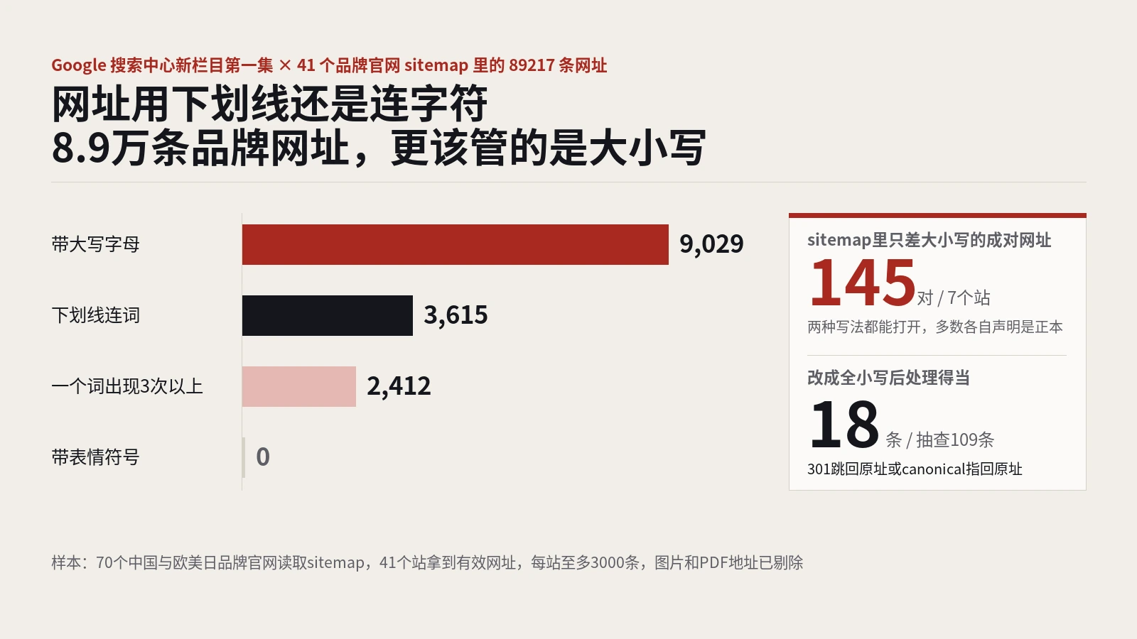 网址用下划线还是连字符？8.9万条品牌网址查下来，更该管的是大小写