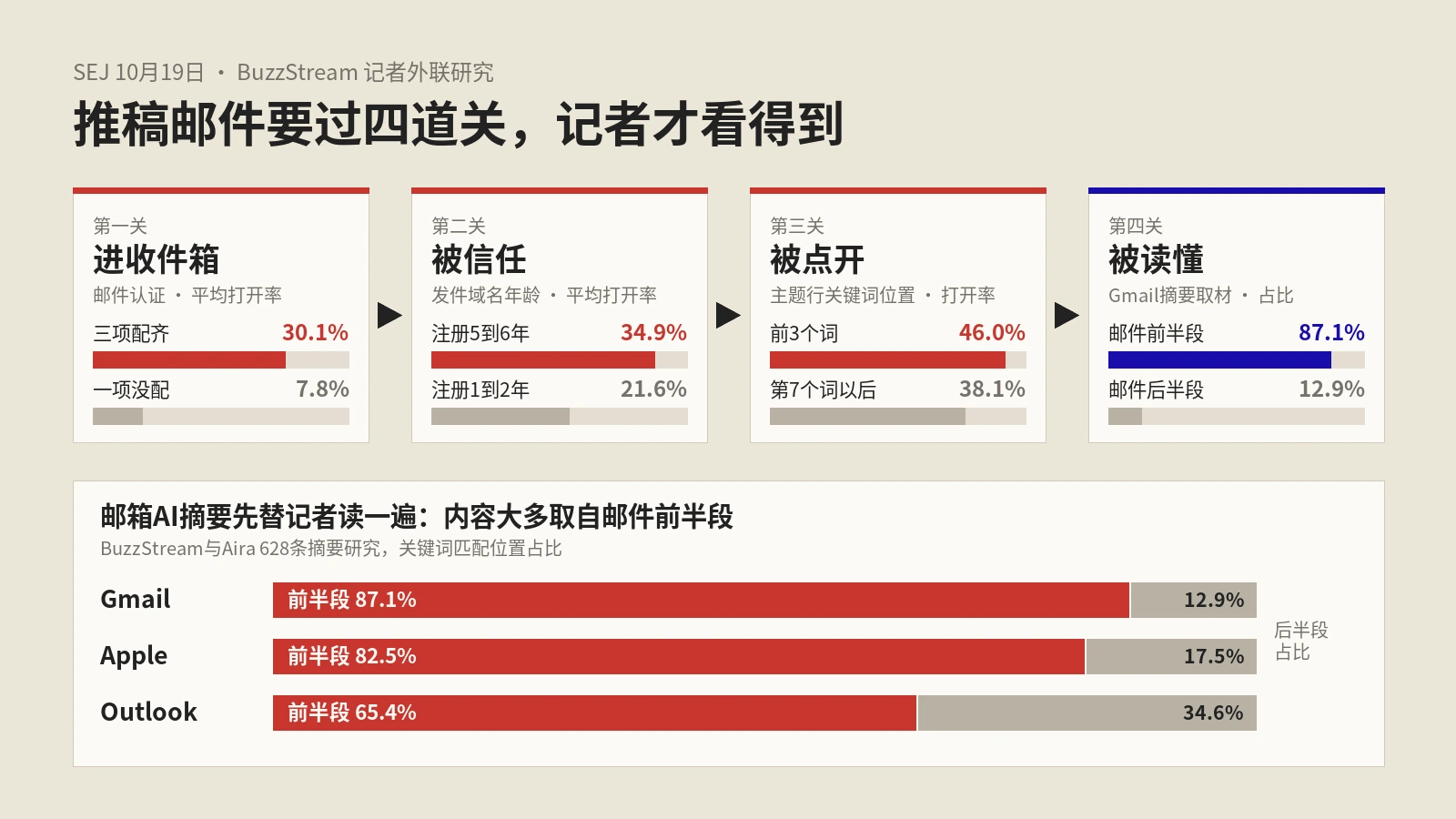 海外记者外联邮件怎么写才有人看：发件域名、邮件认证、主题行与AI摘要四个环节的新做法
