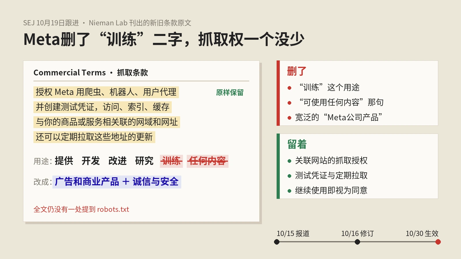 Meta商业条款删掉“训练”后抓取权照旧：外贸站和独立站要盯的是robots.txt与广告爬虫