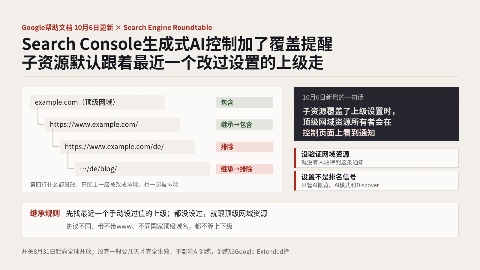 Search Console生成式AI控制加了子资源覆盖提醒：AI开关怎么继承、谁能改、公司怎么管