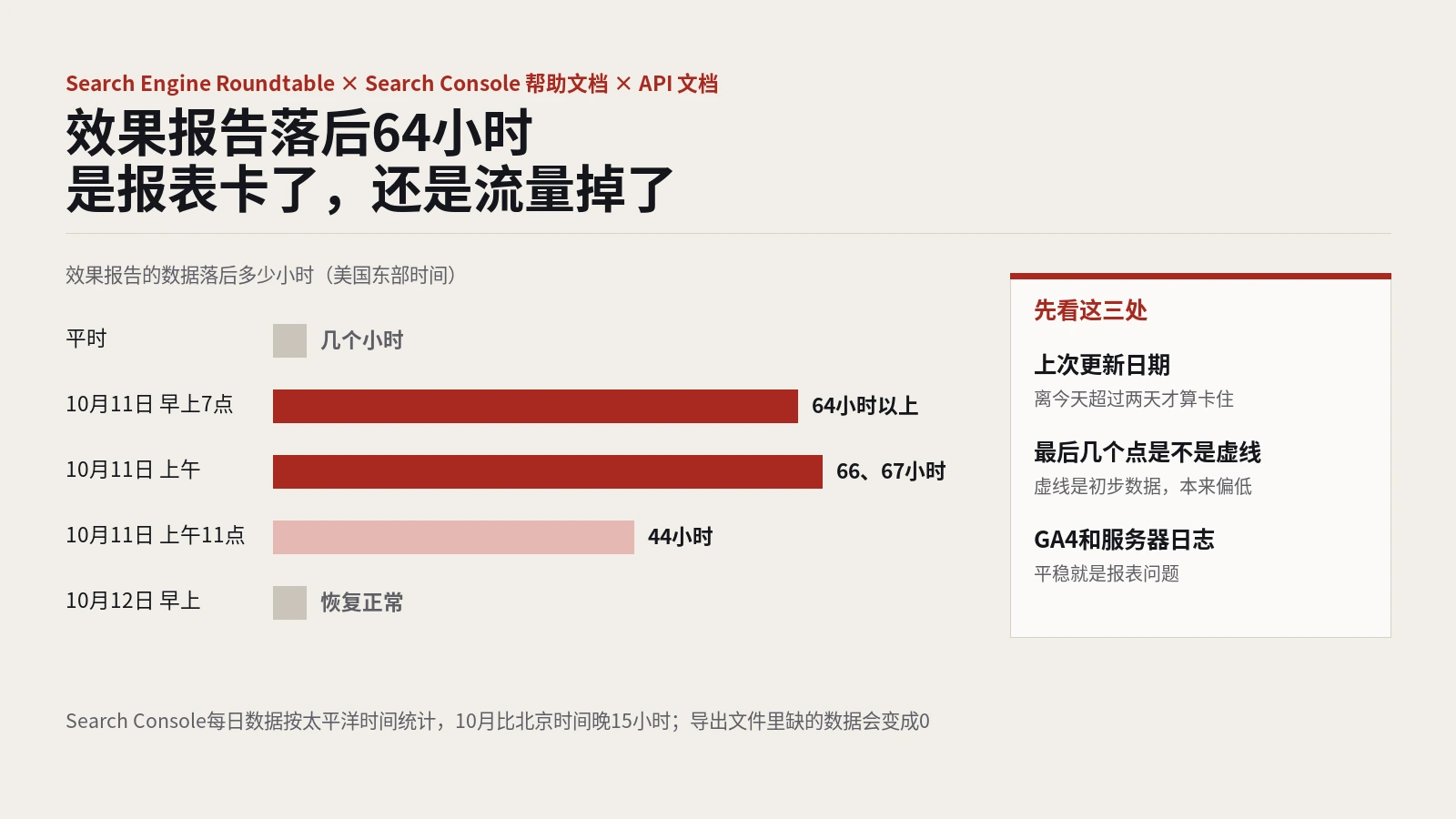 Search Console效果报告延迟64小时：怎么判断是数据没更新，还是流量真掉了