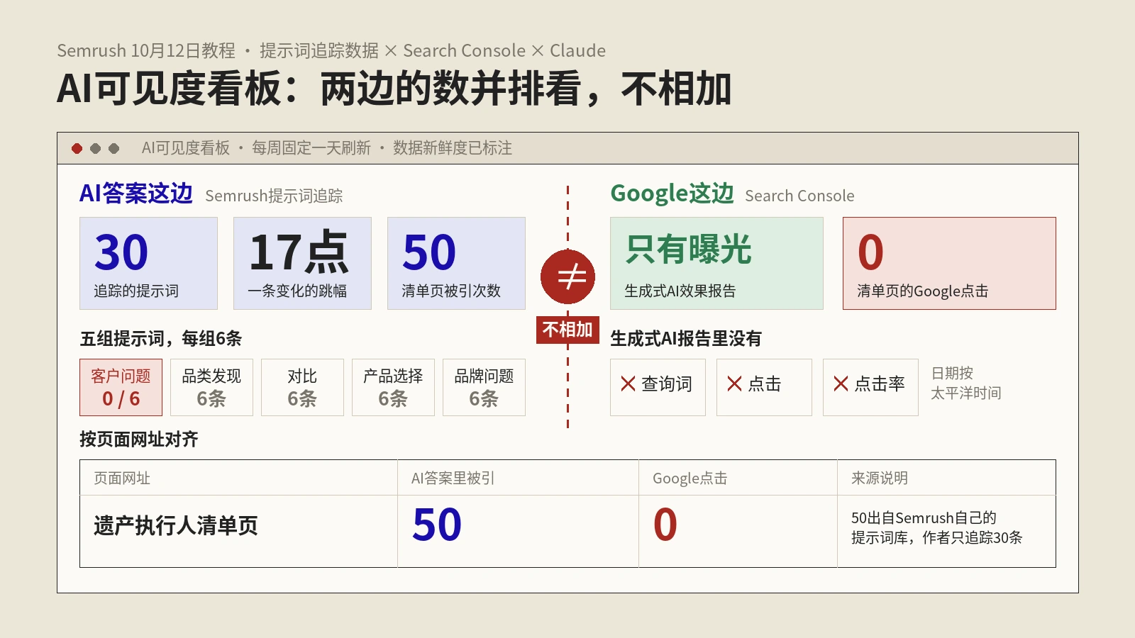 AI可见度看板怎么搭：Semrush提示词数据对上Search Console页面，再用Claude做成周报看板