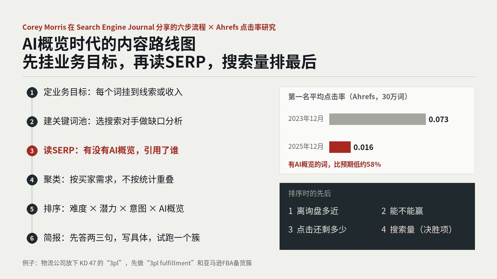 AI概览时代的SEO内容路线图：先挂业务目标，再读SERP，搜索量排最后