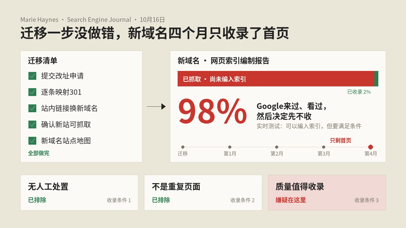 换域名后98%页面已抓取未编入索引：Marie Haynes认为可能是站点质量没过新门槛