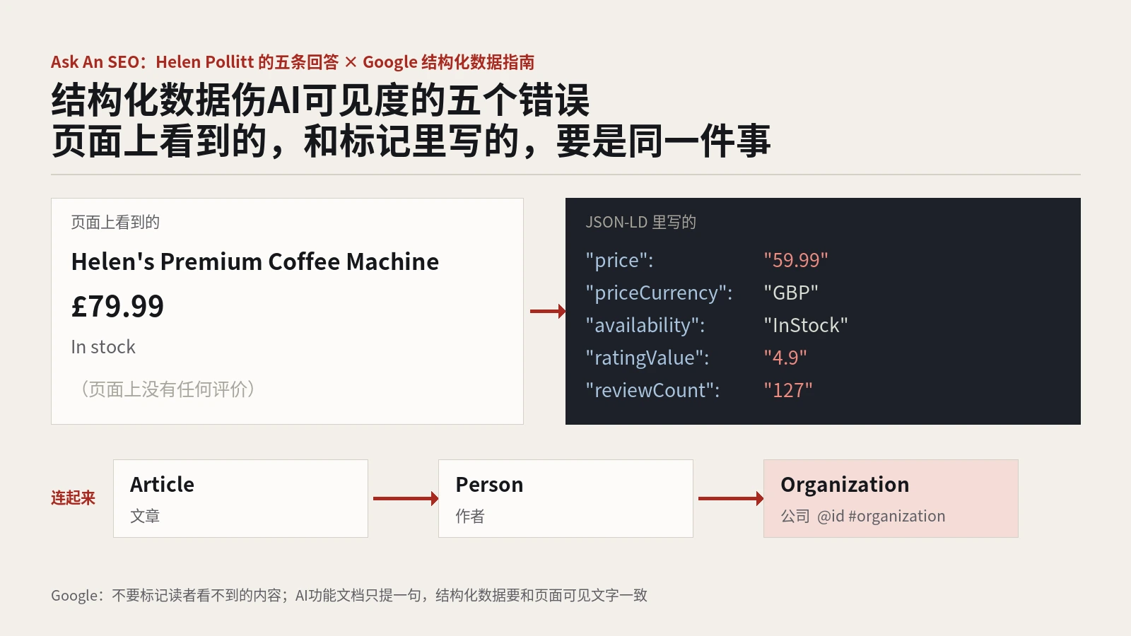 结构化数据伤AI可见度的五个错误：评分标了页面上没有，价格和页面差20英镑