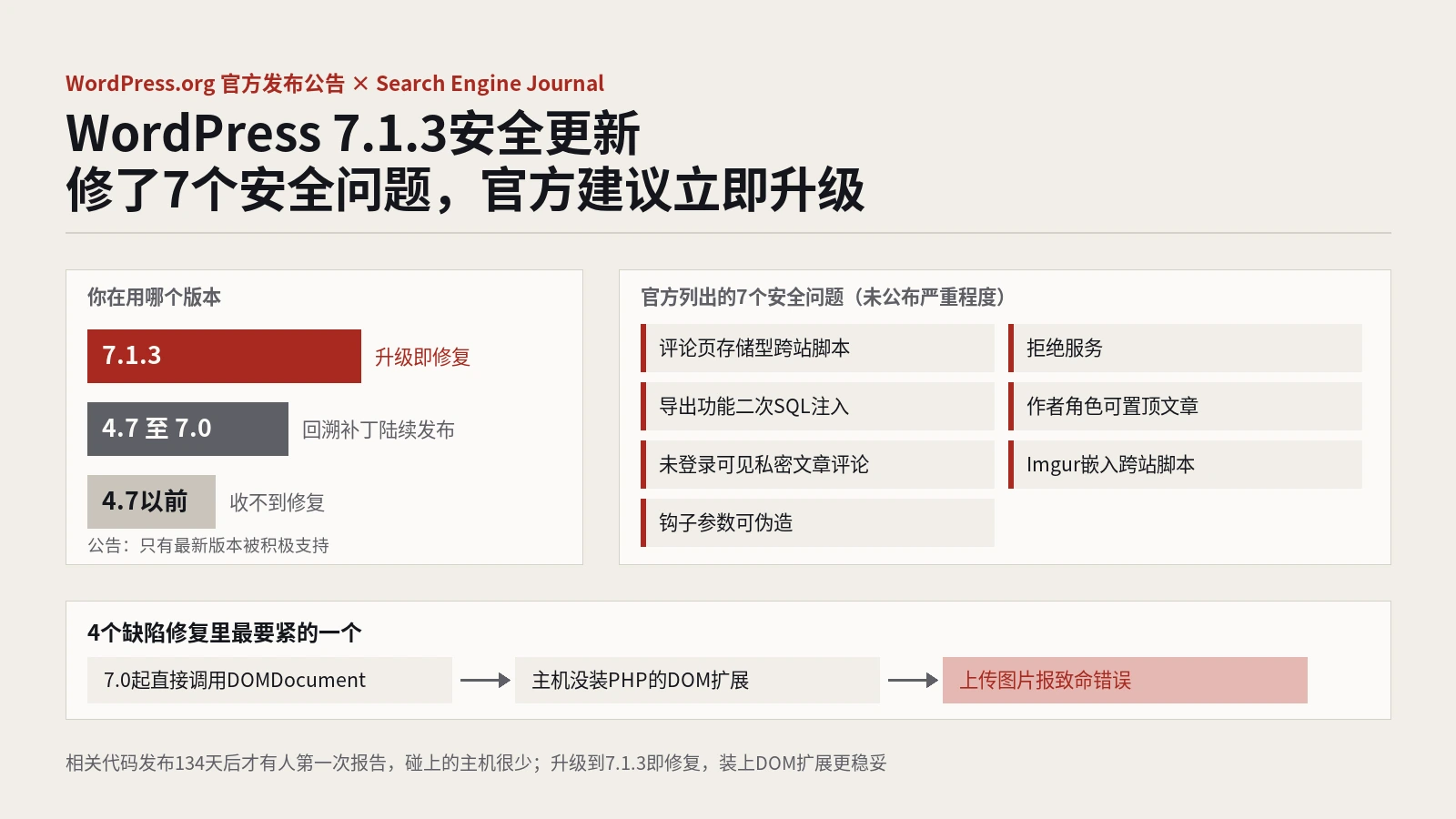 WordPress 7.1.3安全更新：修了7个安全问题，缺DOM扩展的主机还会上传图片报错