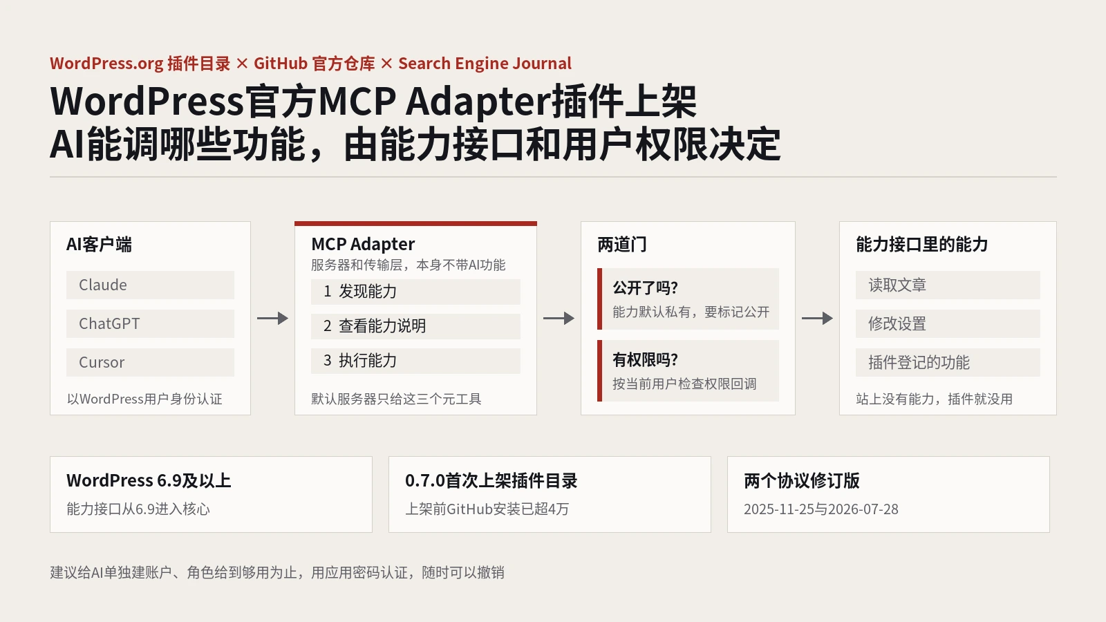 WordPress官方MCP Adapter插件上架：AI能调用哪些站点功能，由能力接口和用户权限说了算