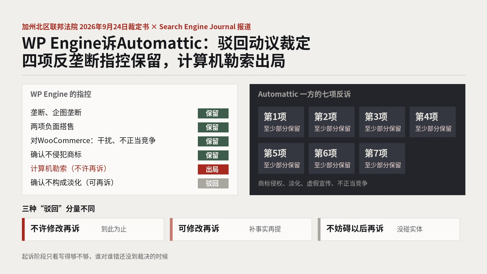 WP Engine诉Automattic反垄断案：驳回动议裁定后，四项反垄断指控保留，计算机勒索指控出局