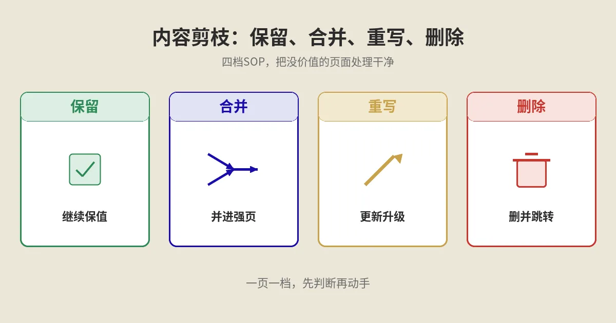 内容剪枝决策框架：保留合并重写删除四档SOP