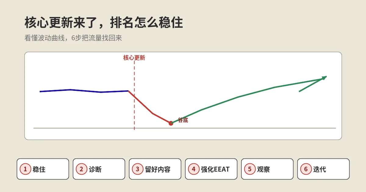 Google广泛核心更新怎么应对：核心算法指南实操6步落地