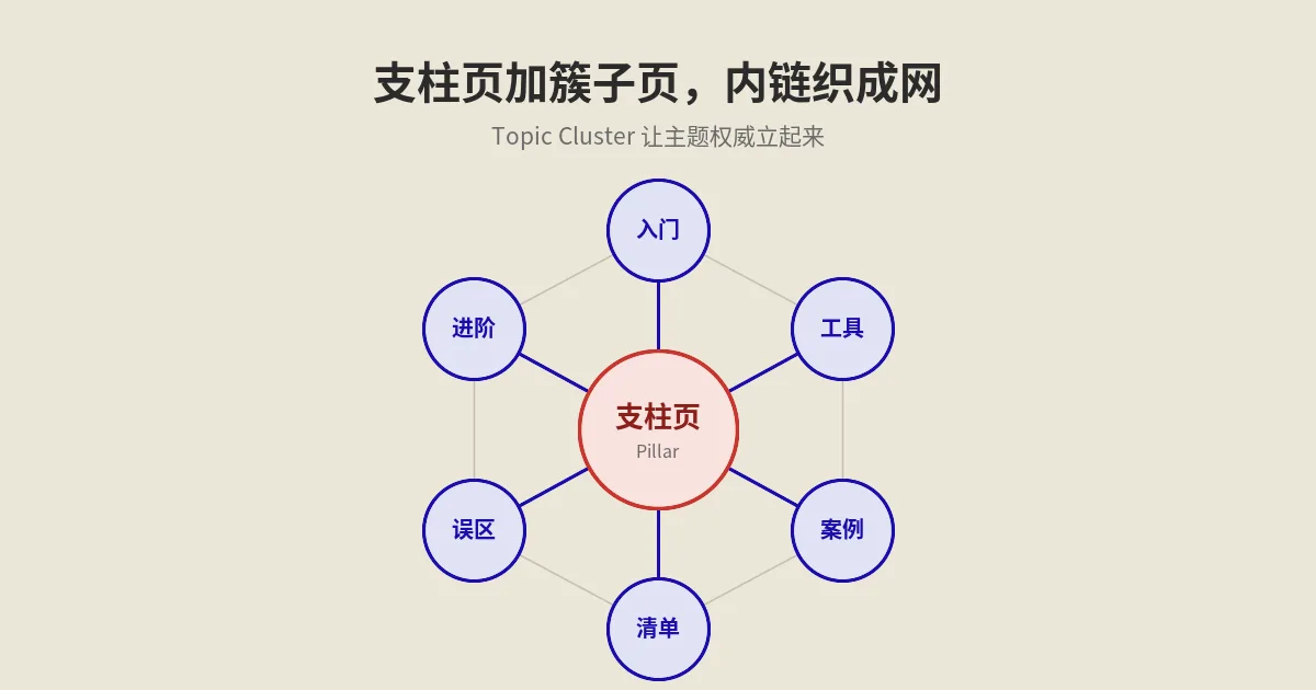 Topic Cluster怎么搭？支柱页与簇子页内链织网8步