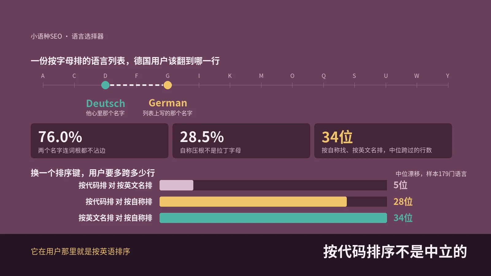 语言选择器里写Deutsch还是German，179门语言里有136门这两个词毫无关系