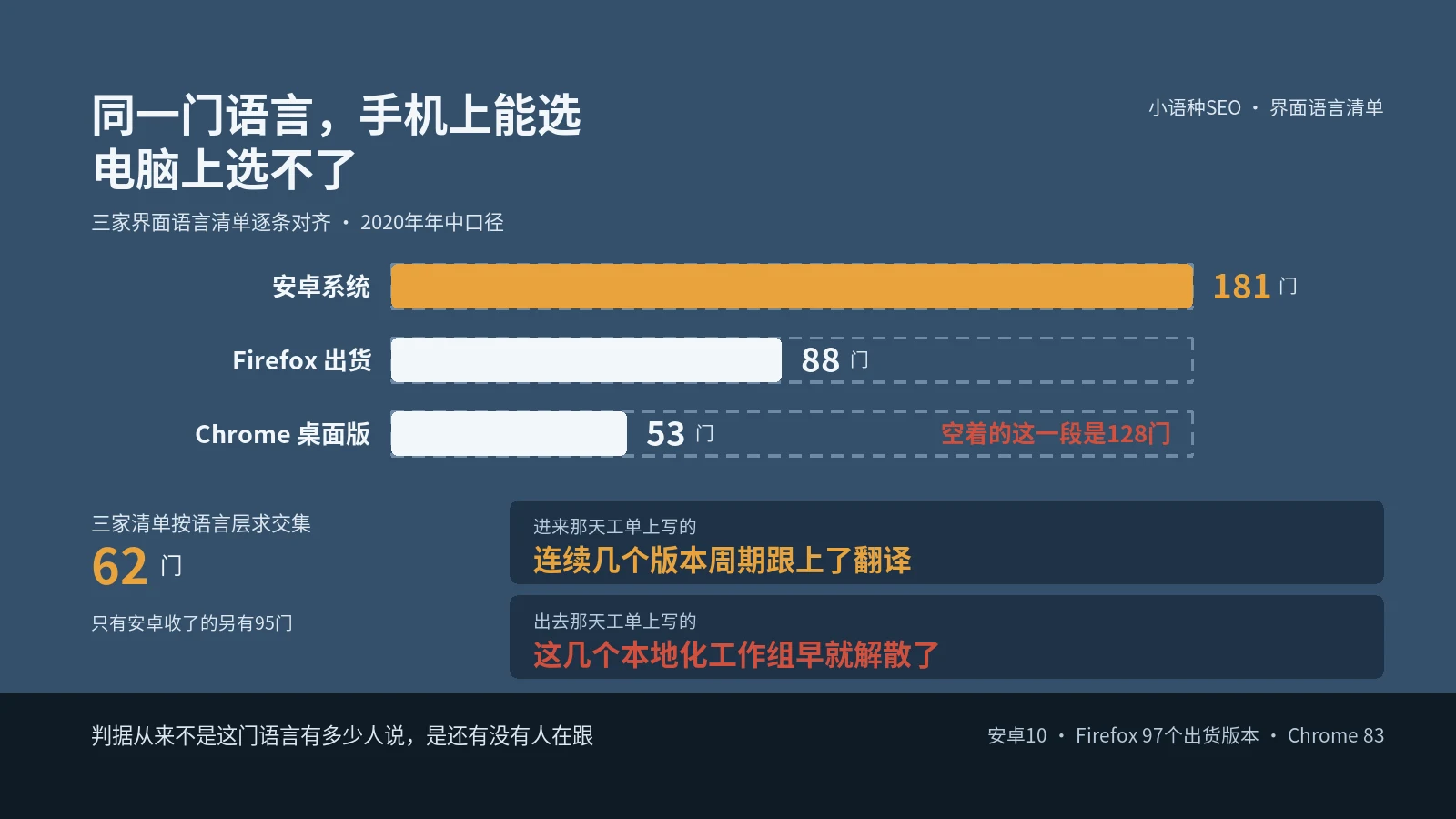 安卓能选181门系统语言，Chrome桌面版只有53门，差的那批人设不成自己的母语