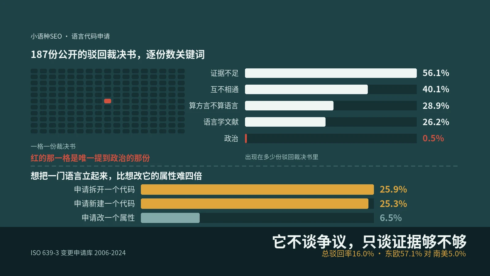 语言代码申请被驳回，187份裁决书里提到政治的只有1份