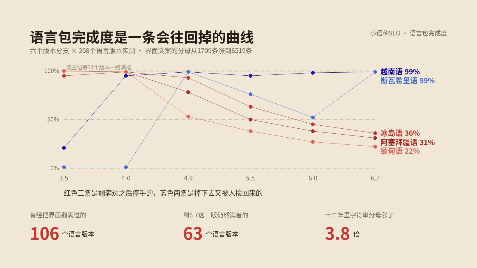 语言包完成度实测：208个版本里曾经翻满的四成已掉队