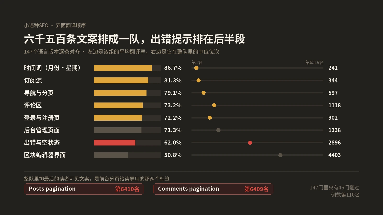 界面未翻译的文案有固定顺序，出错提示排在队尾