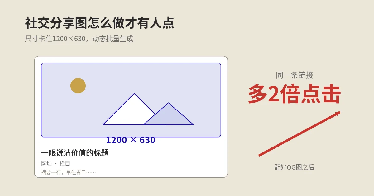 OG社交分享图怎么做：尺寸、动态批量生成与点击率实战