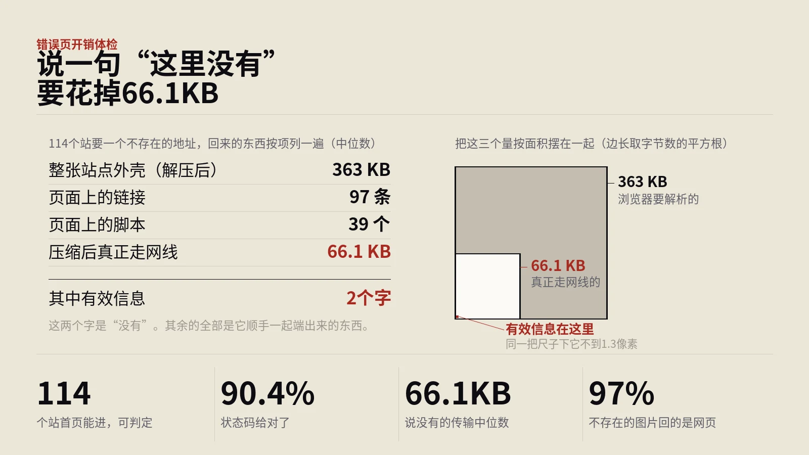 404页面有多贵？114个大站说一句没有就要66KB