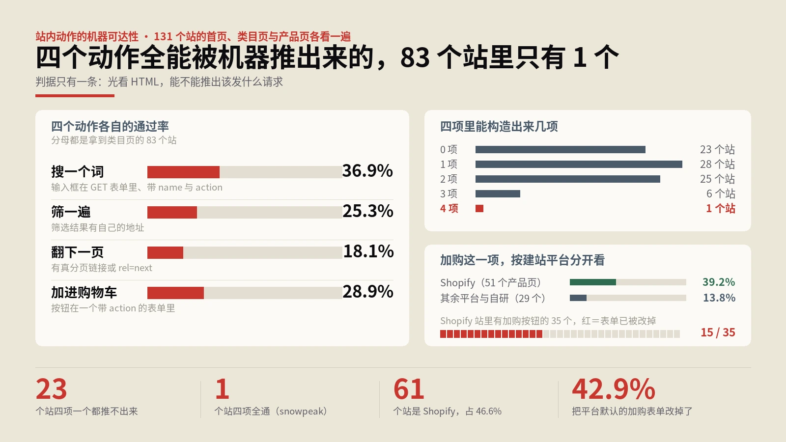 AI代理只能猜着用你的站，四个动作83个站里1个全通