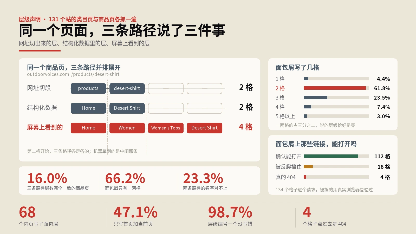 面包屑写给人和写给机器的是两条路，只有16%对得上