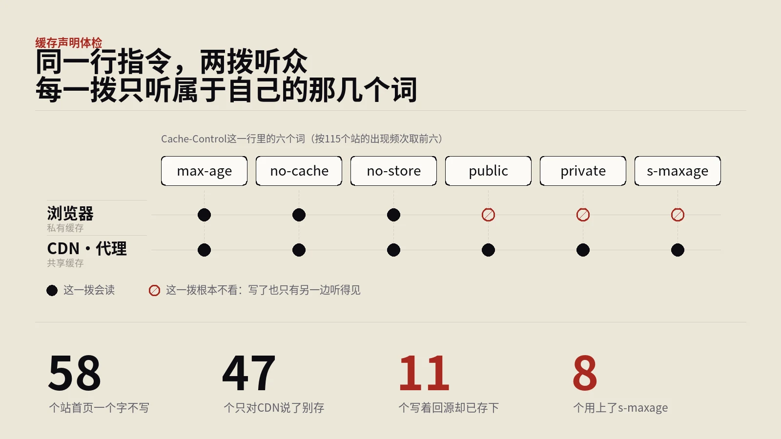 写着每次都要回源，CDN手上那份副本已经躺了9小时