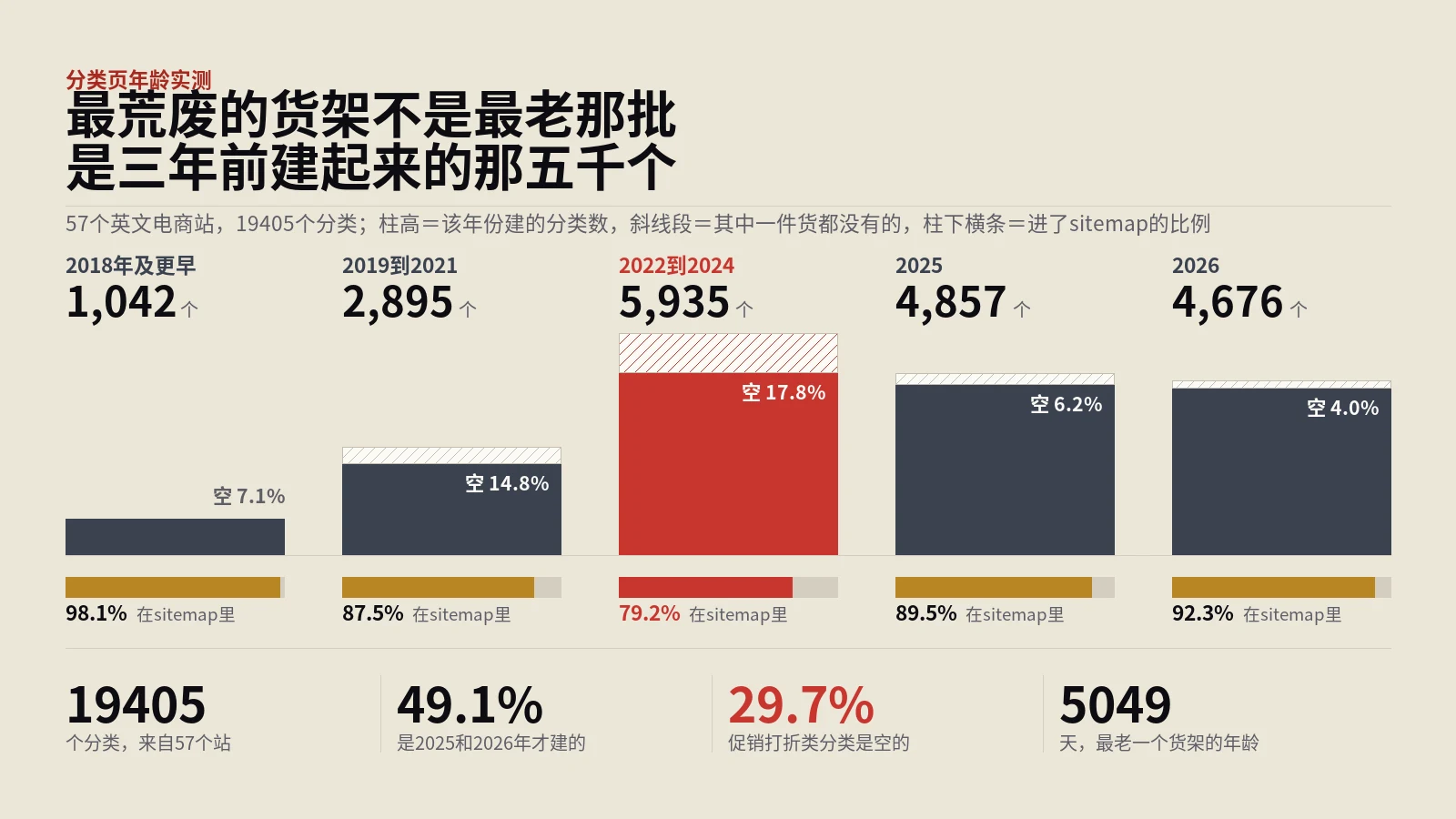 分类页越老越荒废？19405个实测，最乱的是三年前建的那批