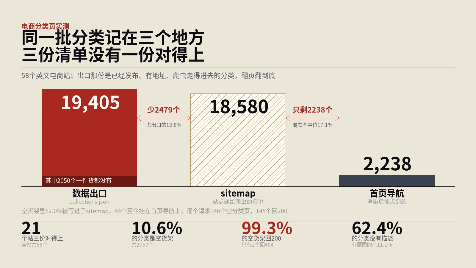 分类页开了19405个，首页只点得到一成七