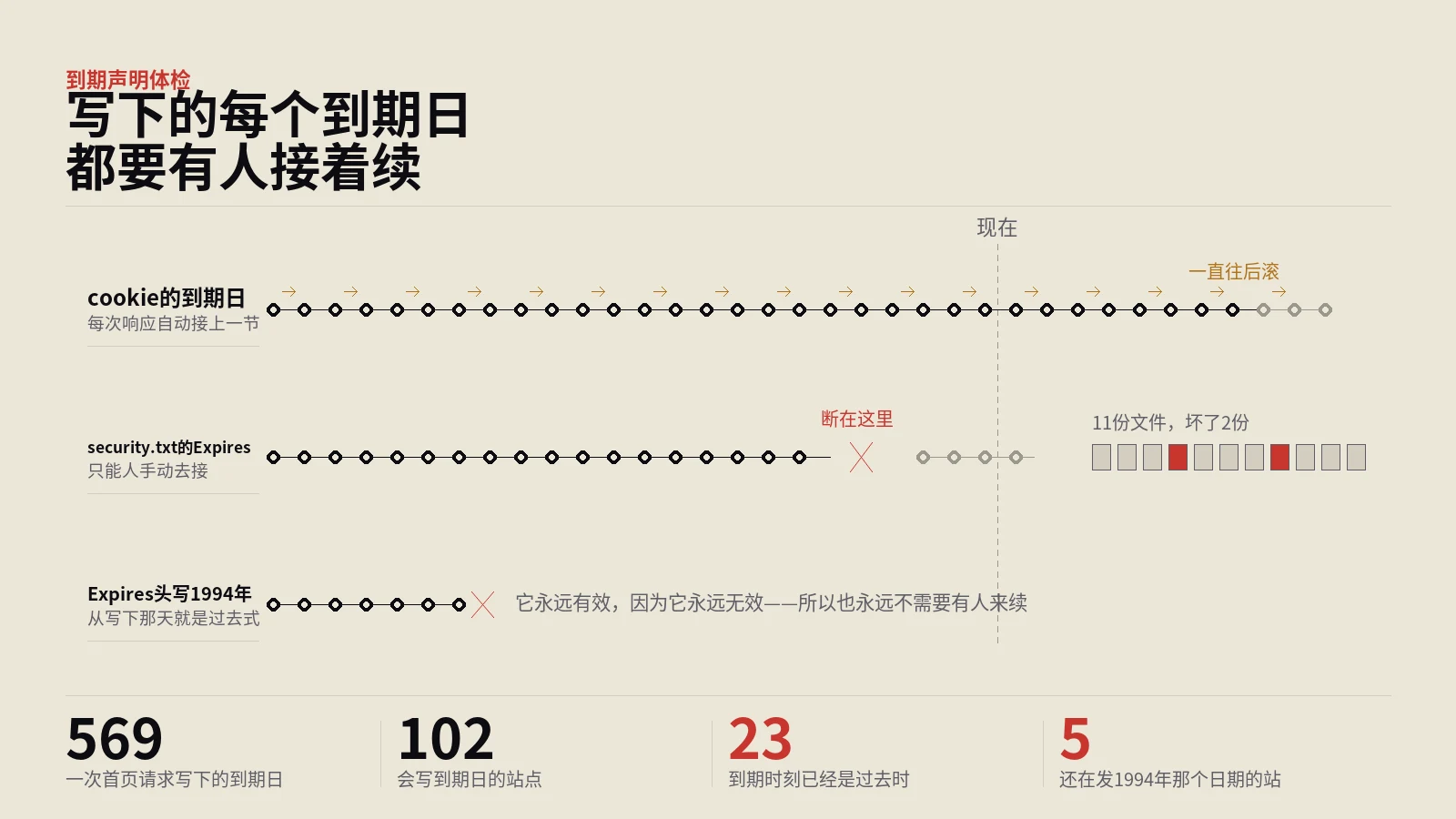 Cookie有效期谁说了算？569条到期日实测