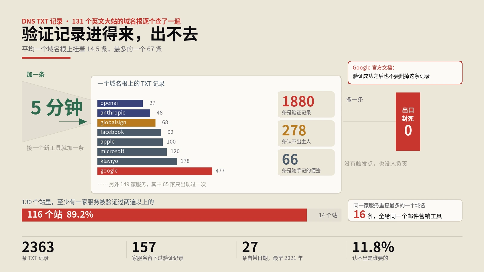 域名验证记录只能加不能删，130个站平均挂着14条