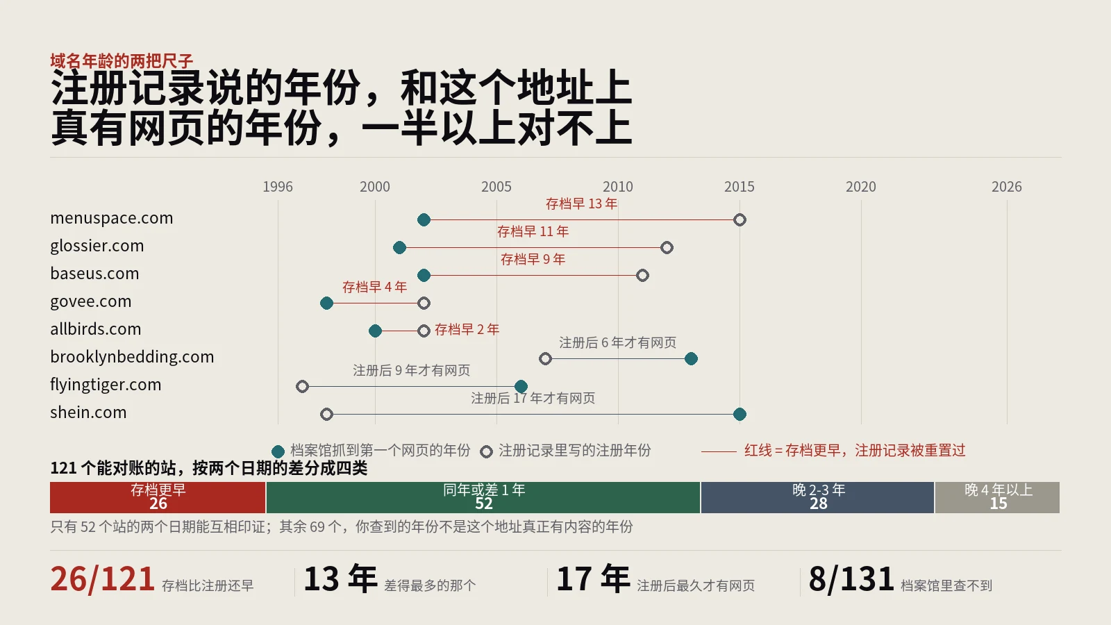 域名年龄别只看注册日期，26个站的存档比它更早