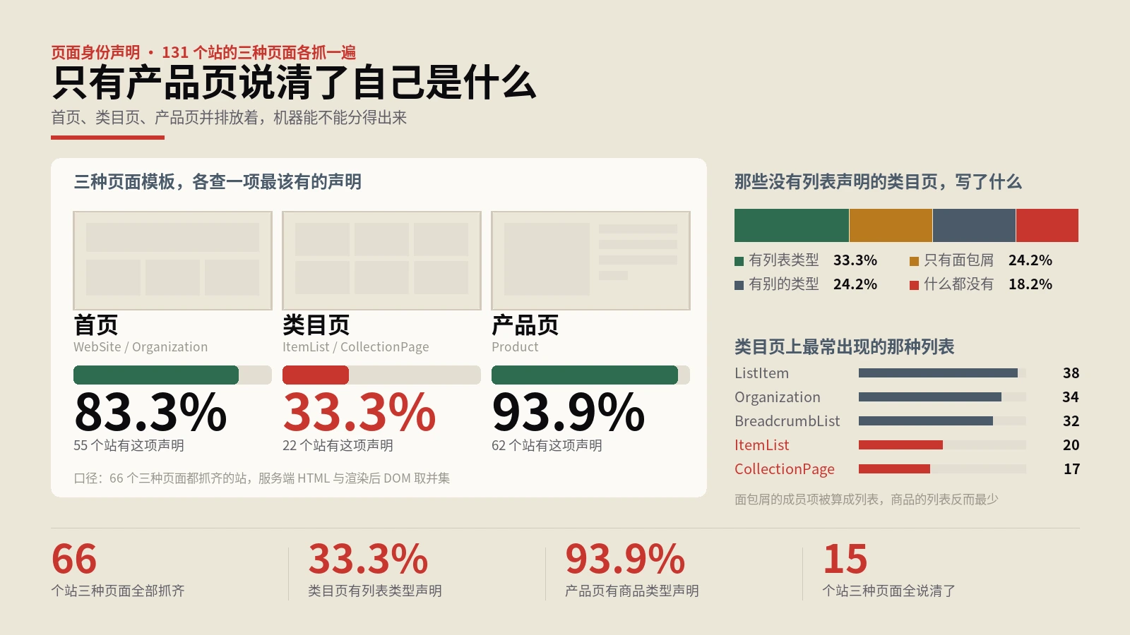 结构化数据实测66个站：产品页都写了，类目页只有三分之一