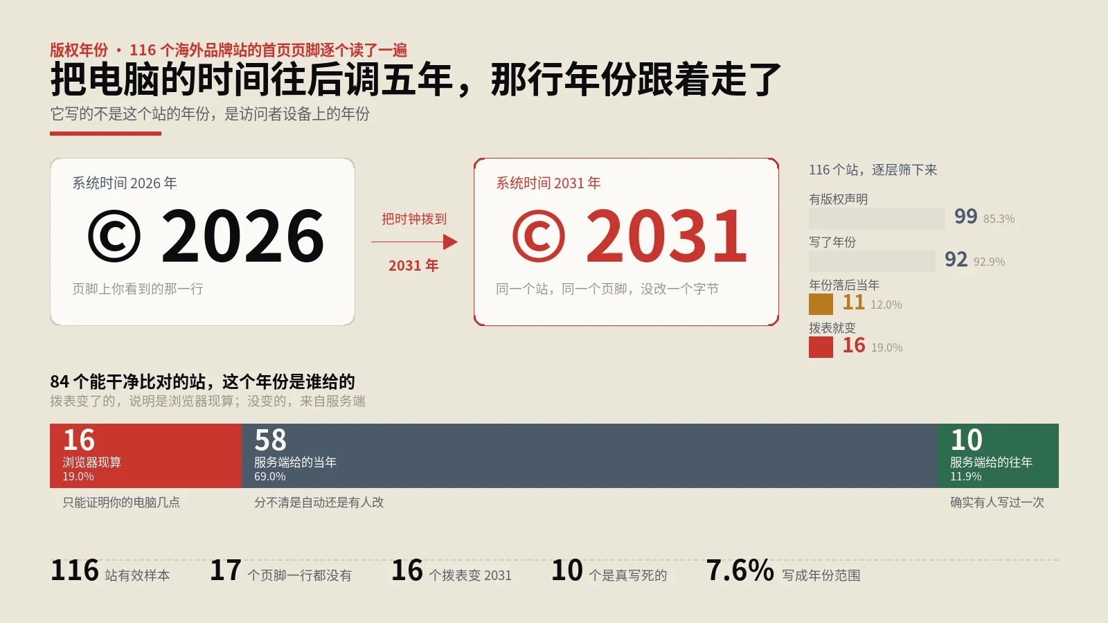 把系统时间调到2031年，19%的网站页脚版权年份跟着变