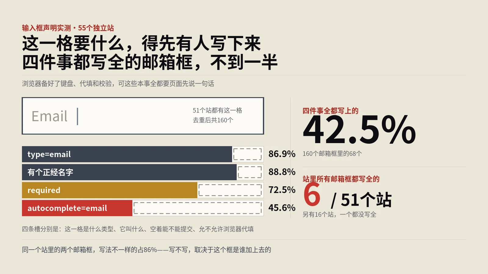 表单字段的四件事：51个站的邮箱框，全写上的只有6个