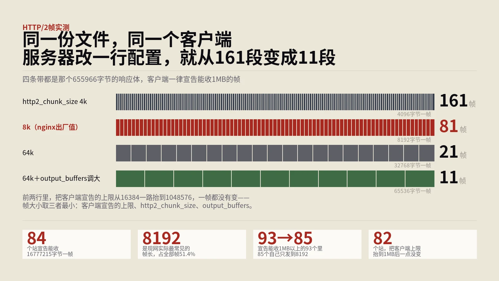 HTTP/2把HTML切成几块，不由服务器一家说了算