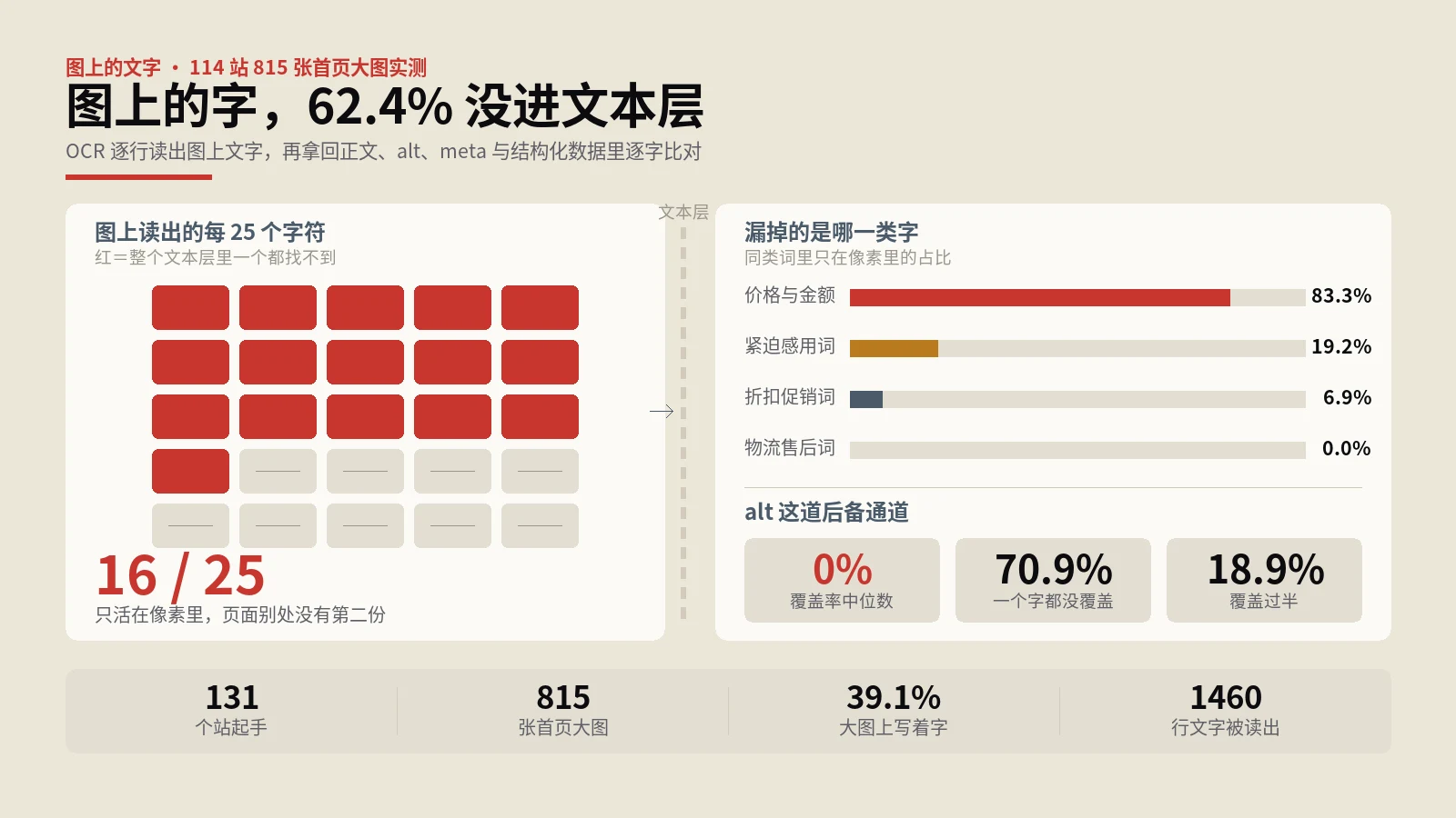 图片SEO别只盯alt：大图上62%的字页面里找不到