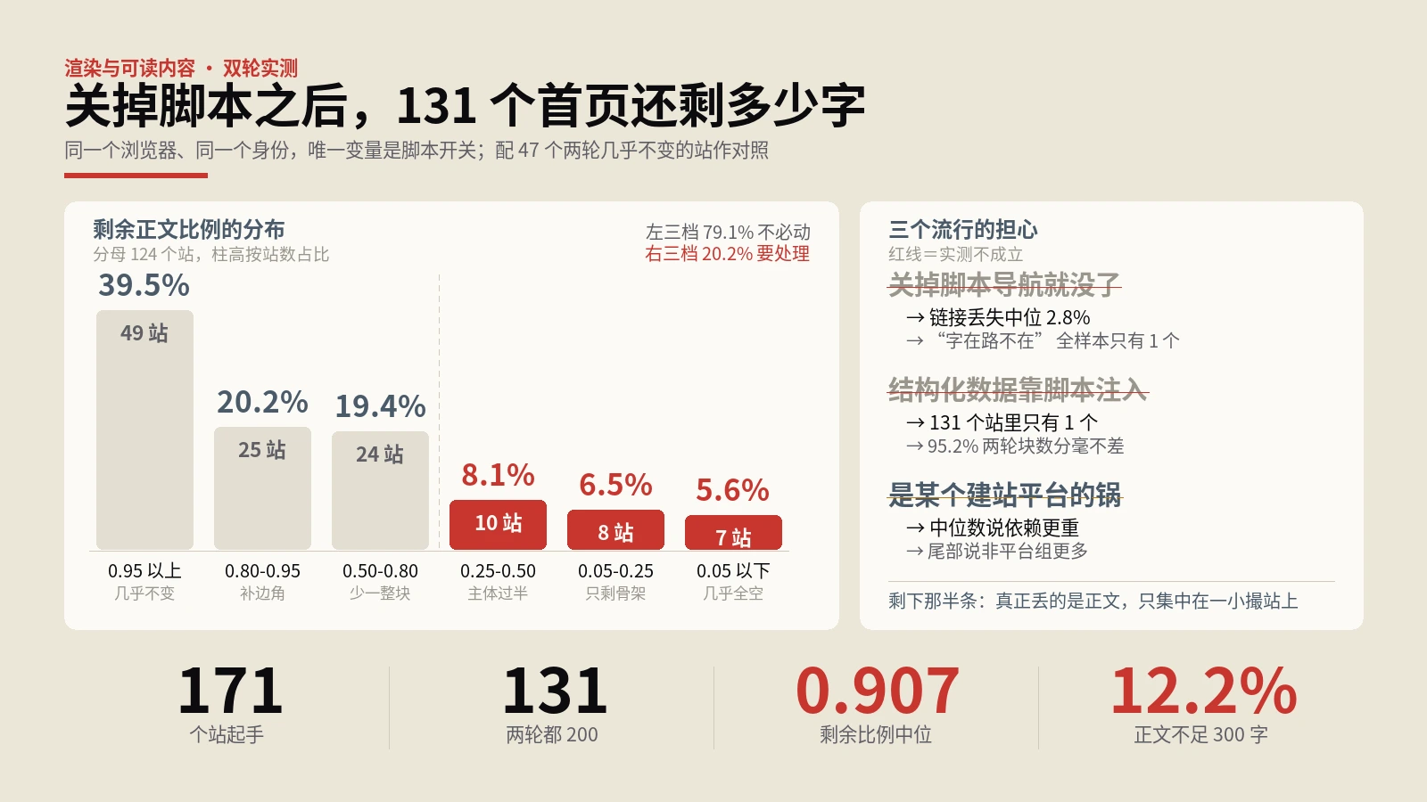 JS渲染实测131个站：担心的三件事，两件没发生