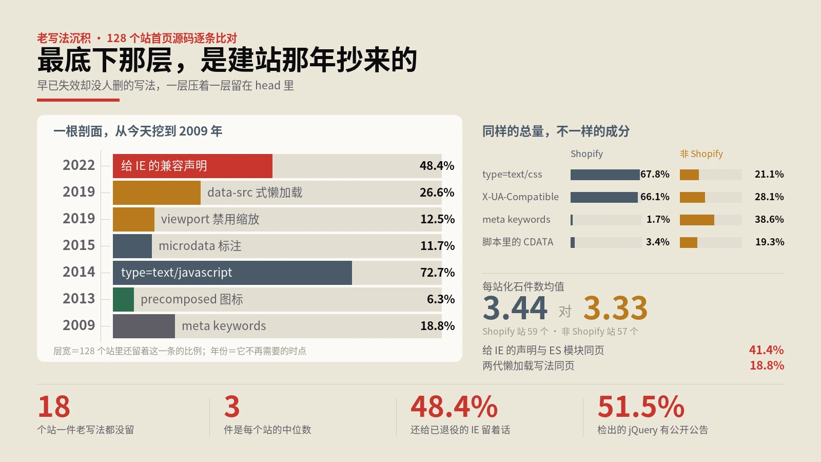 过时HTML标签实测：换个平台只是换一批老代码