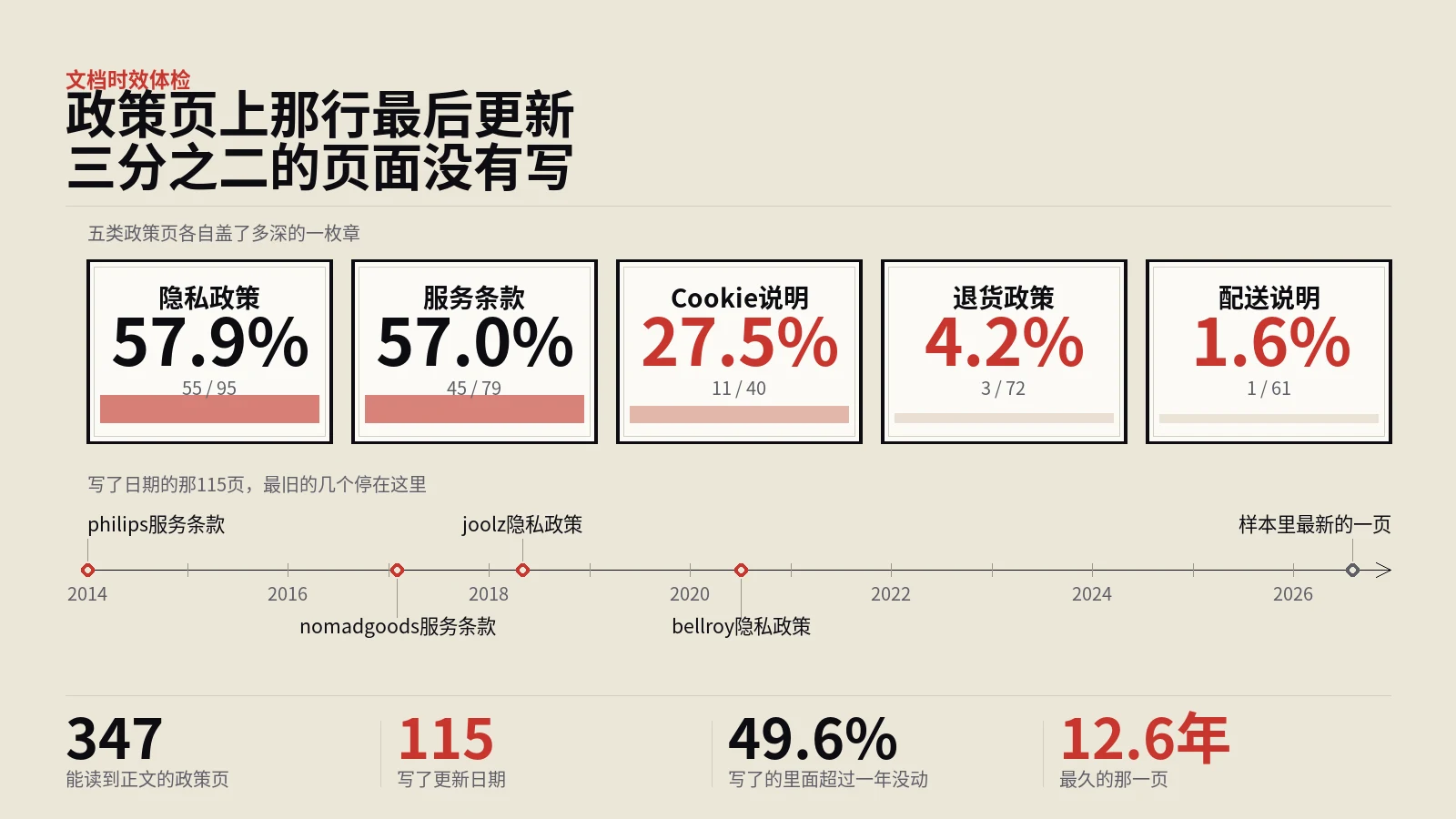 隐私政策的最后更新日期，347个页面里三分之二没写