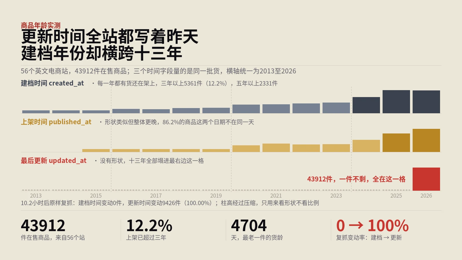 商品上架时间实测：43912件里老货没掉队，漏的是新货