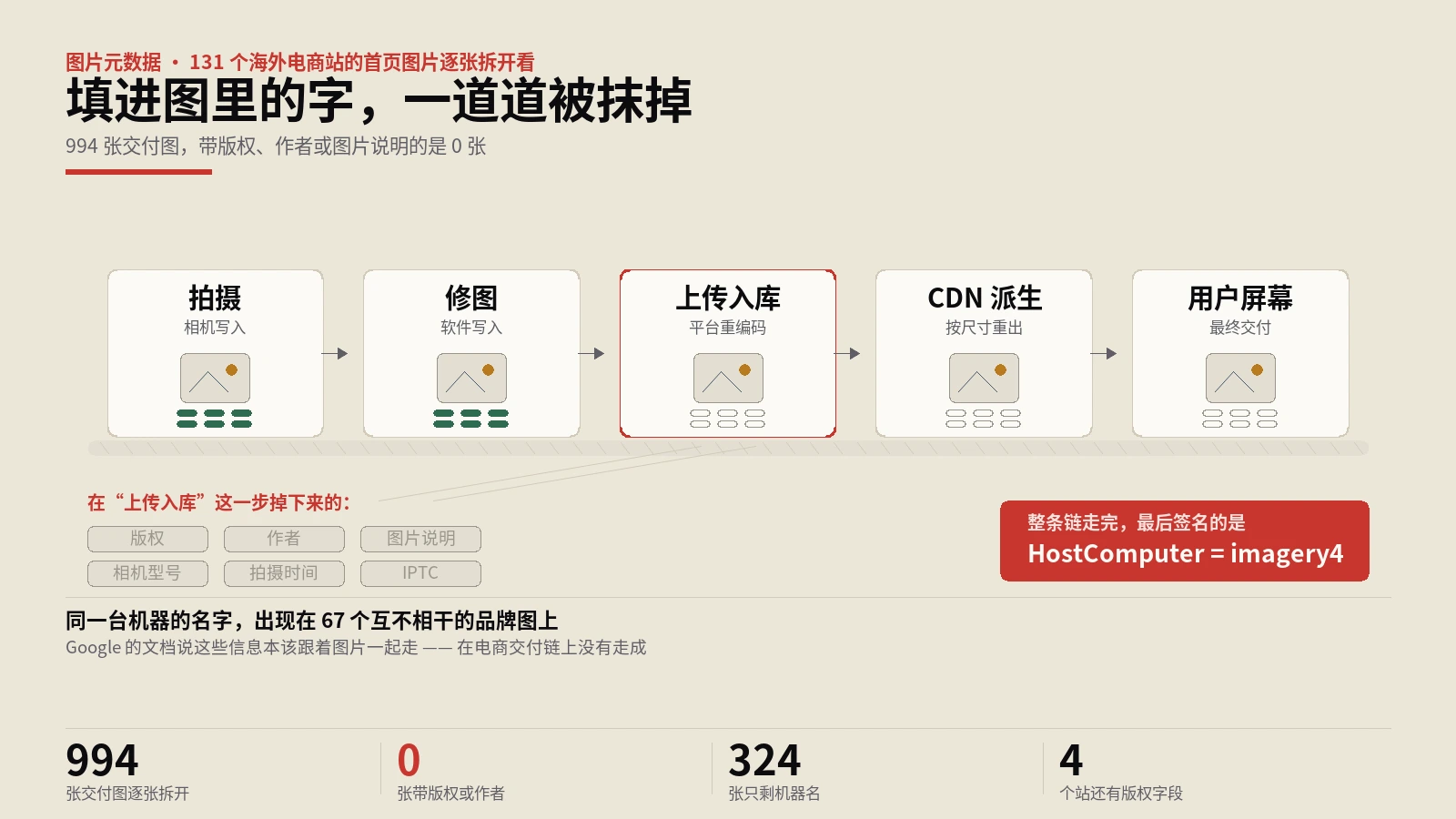 设计师填进图片的版权信息，走完交付链一个字都没剩